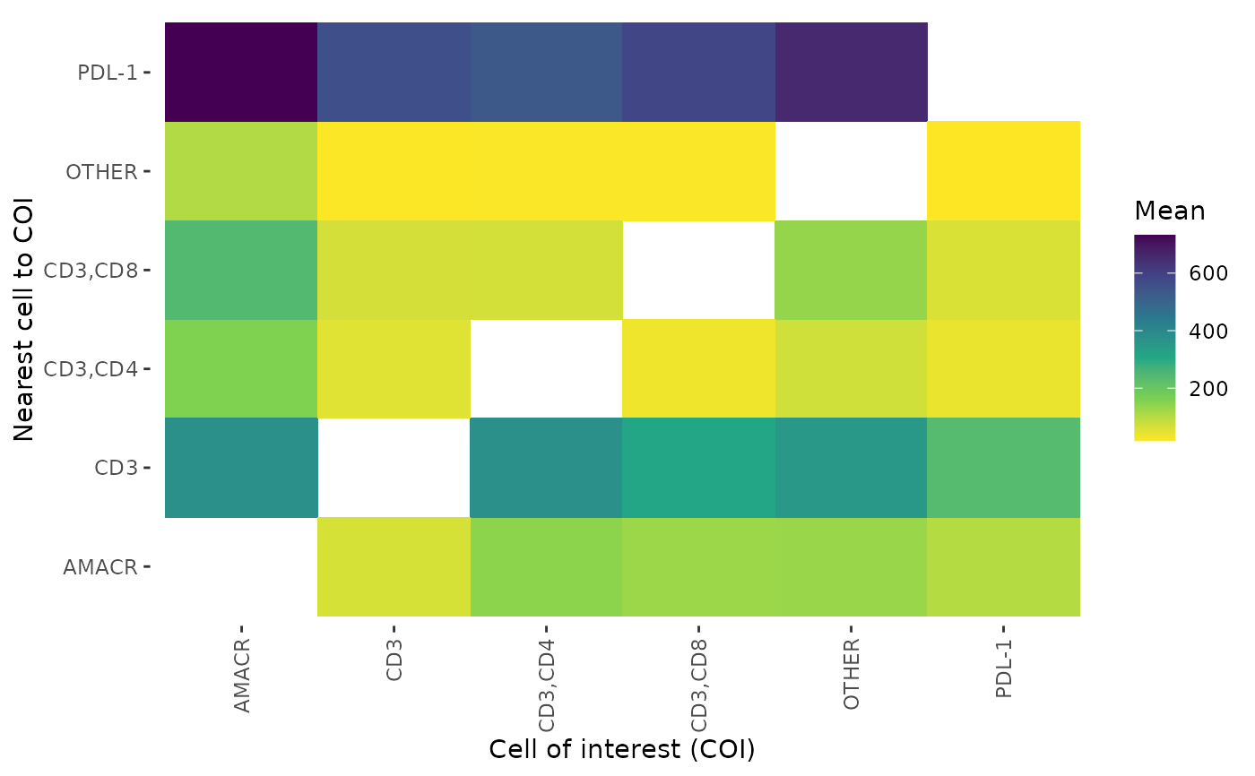 Plotdistanceheatmap — Plotdistanceheatmap • Spiat